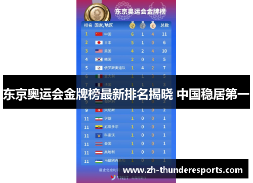 东京奥运会金牌榜最新排名揭晓 中国稳居第一